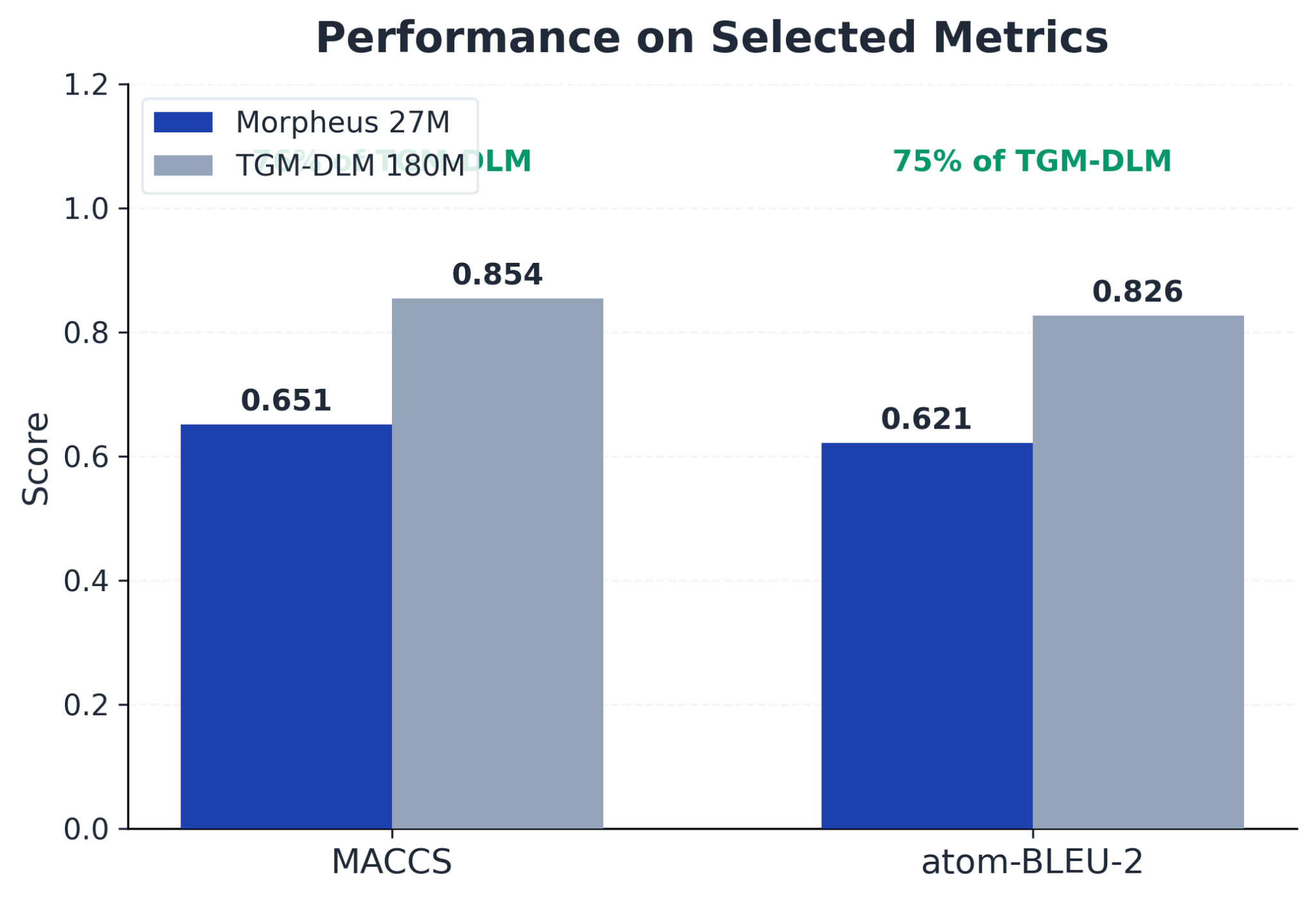 MACCS and atom-BLEU-2: Morpheus 27M vs TGM-DLM 180M