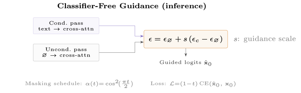 Classifier-free guidance at inference: conditioned and unconditioned passes combined with guidance scale