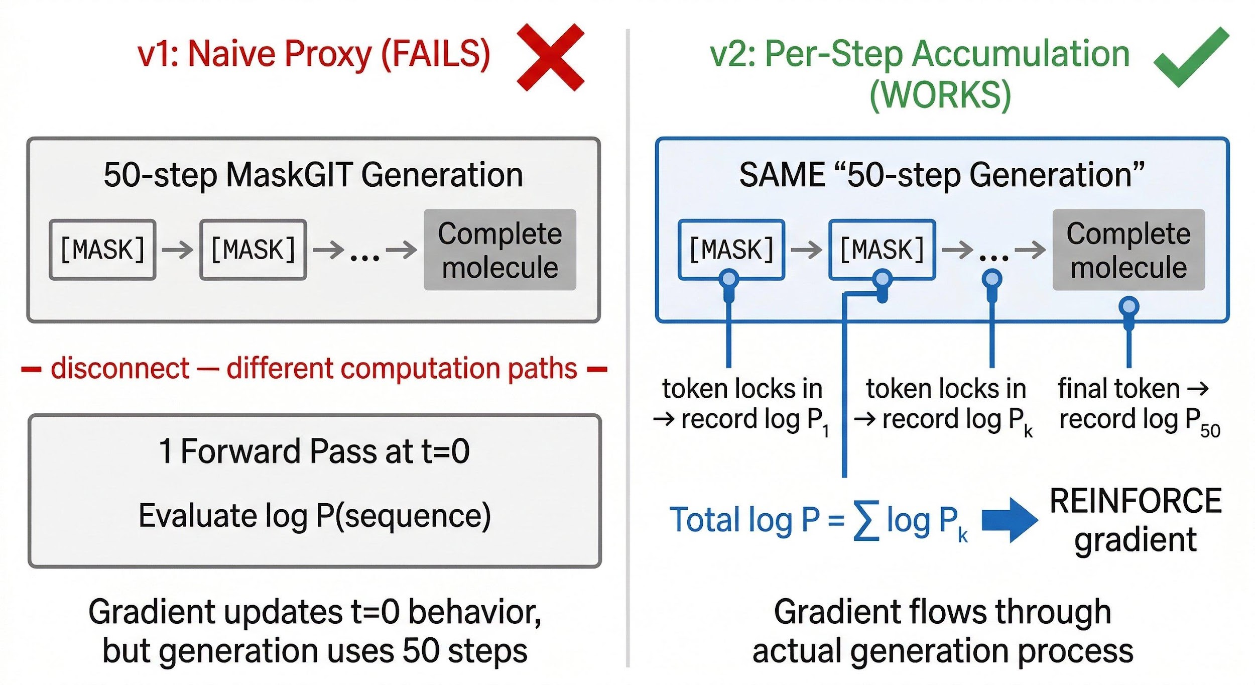 RL v1 (naive proxy, fails) vs v2 (per-step accumulation, works)