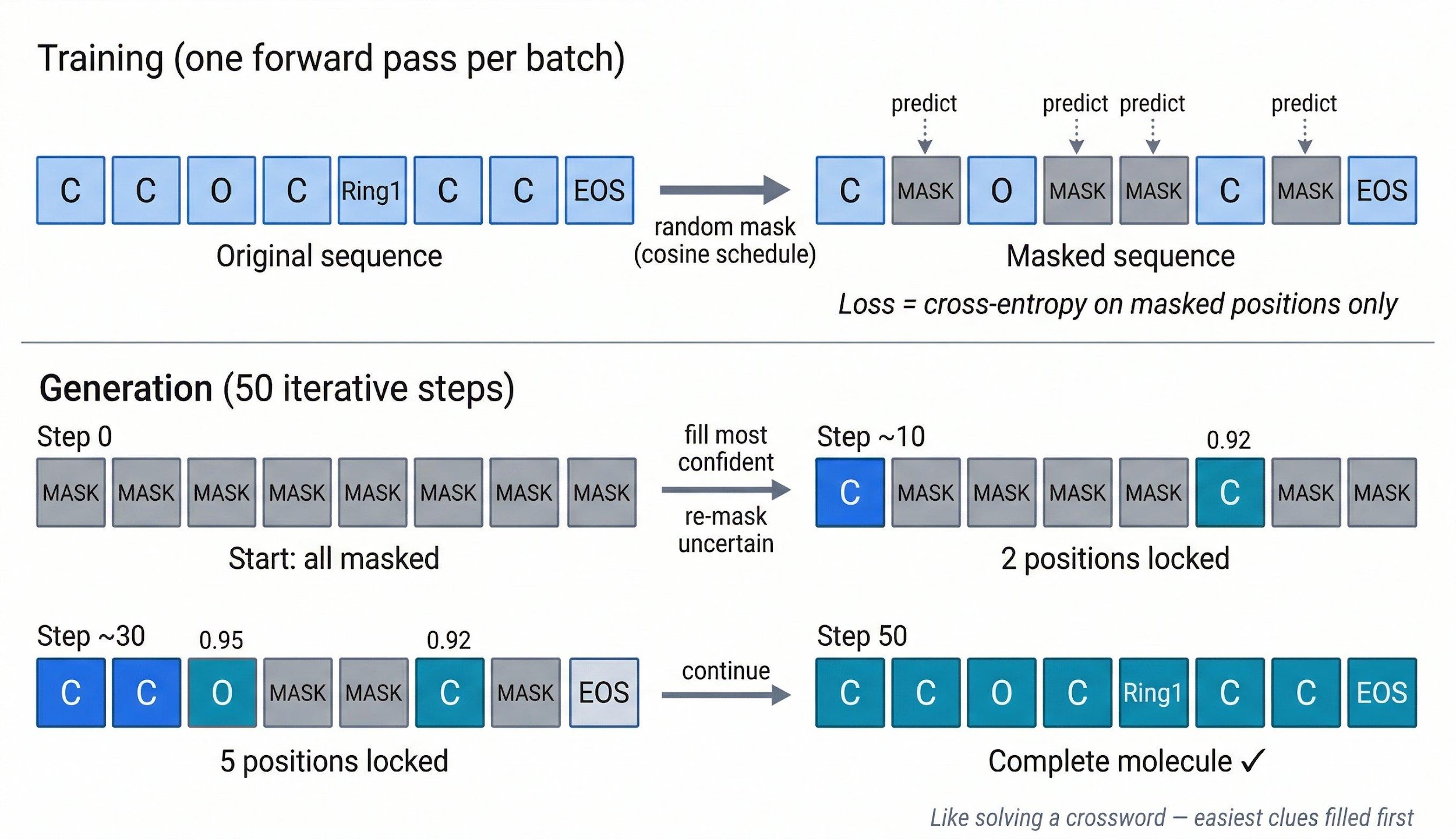 MaskGIT training and generation: masking, parallel prediction, confidence-based locking