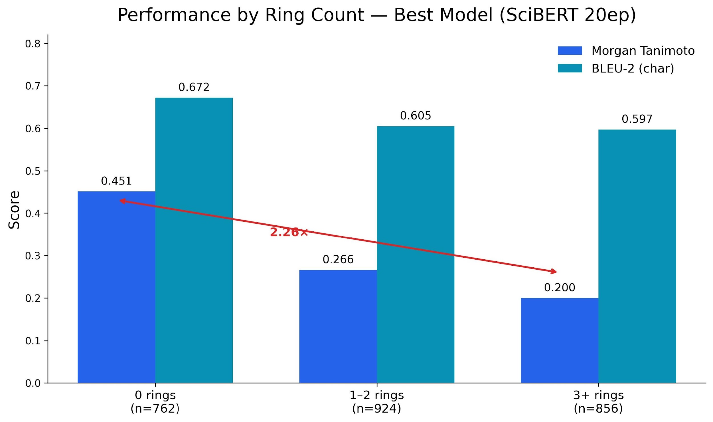Performance by ring count: 2.26x gap between acyclic and polycyclic molecules