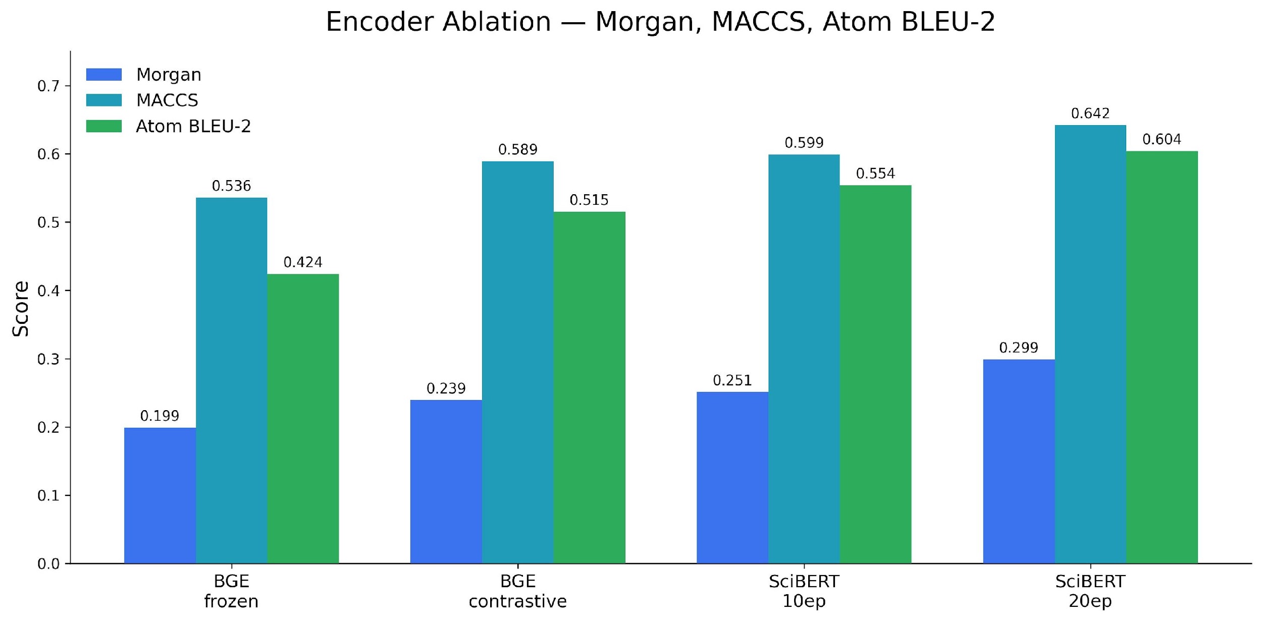 Encoder ablation across Morgan, MACCS, and atom-BLEU-2