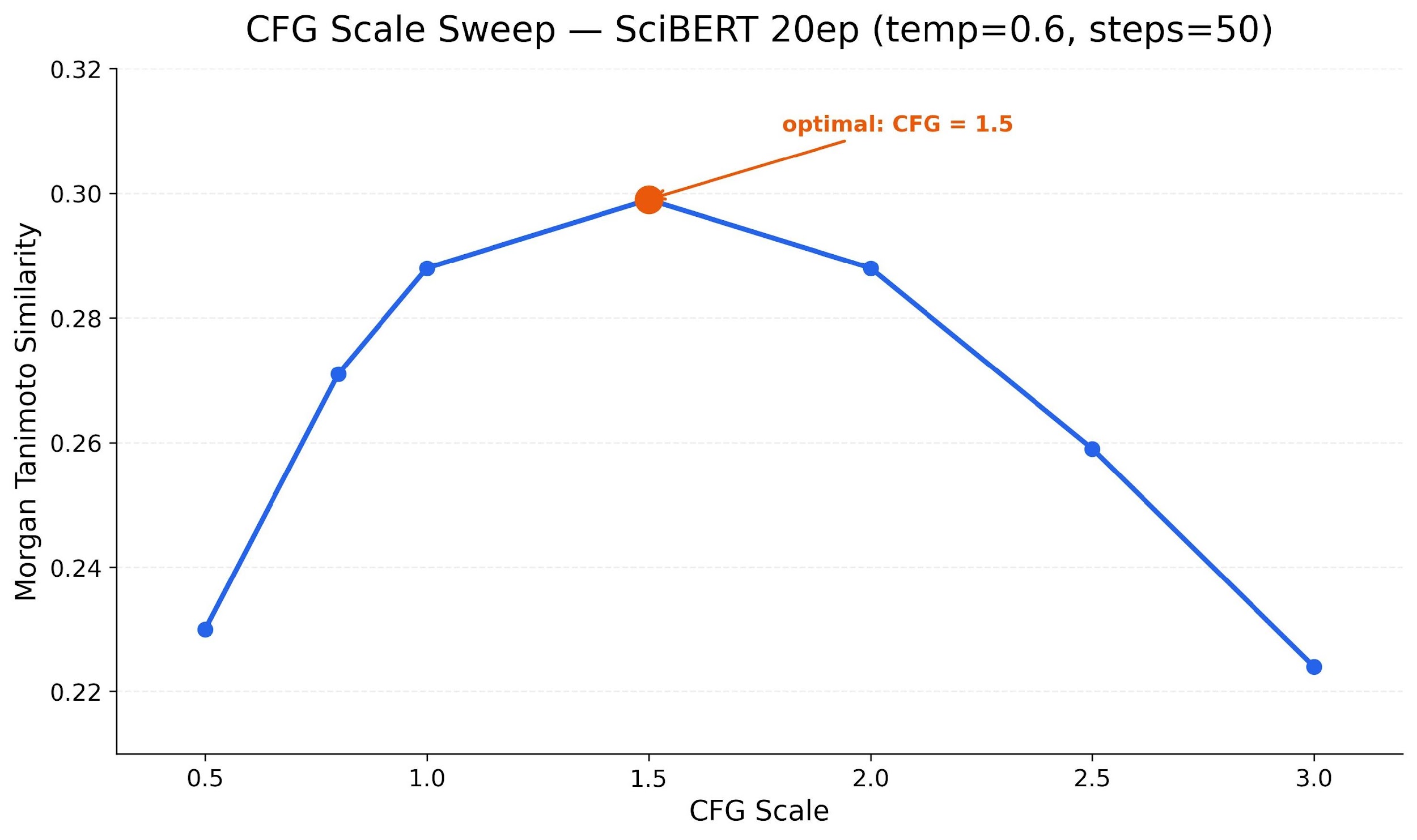 CFG scale sweep: optimal at 1.5