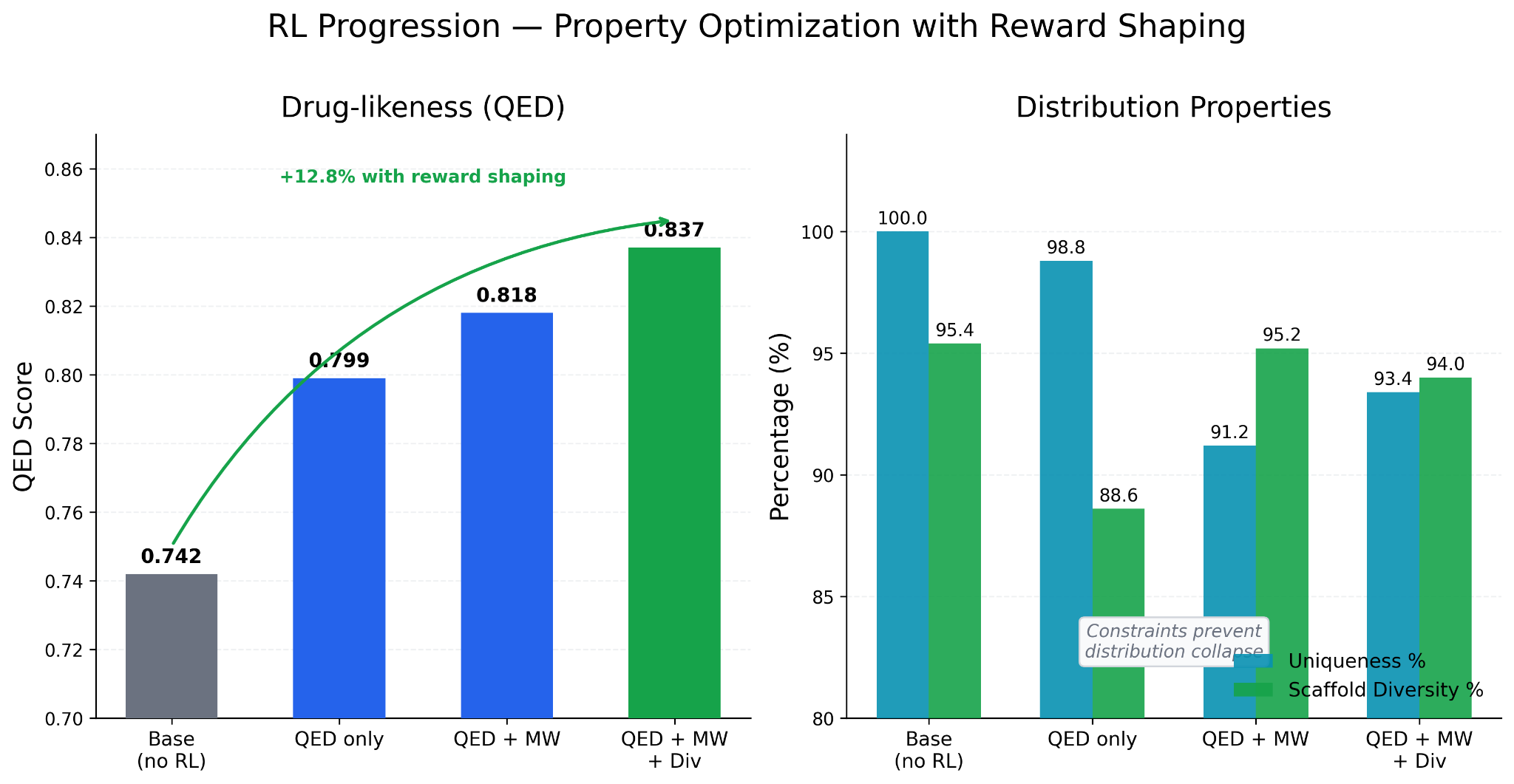 RL progression: QED gains and distribution properties across reward configurations